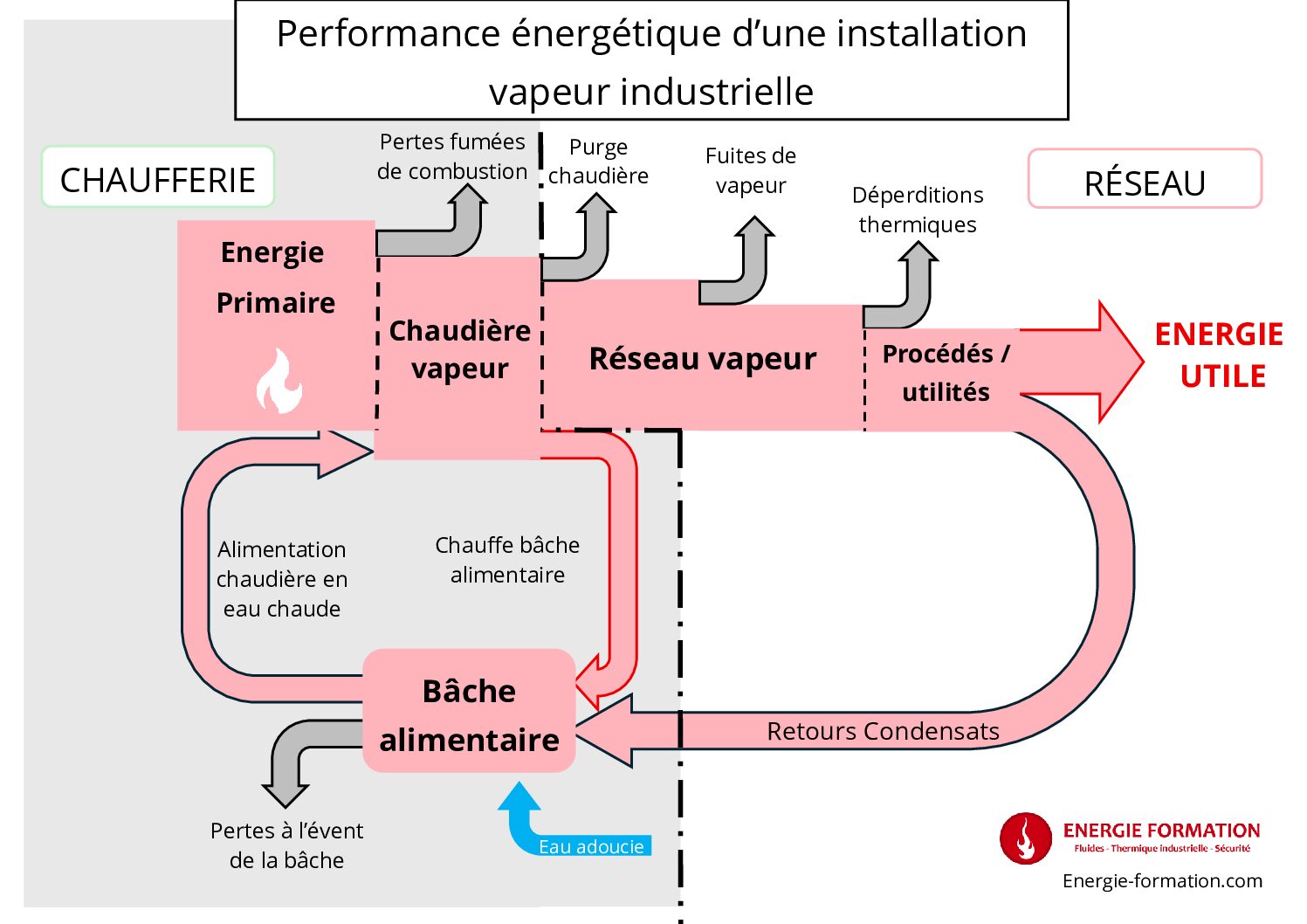 Le diagramme de Sankey : l&rsquo;outil idéal pour diminuer vos factures et optimiser vos installations